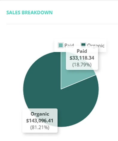 ZonGuru Sales Breakdown chart displaying Amazon sales and revenue analytics